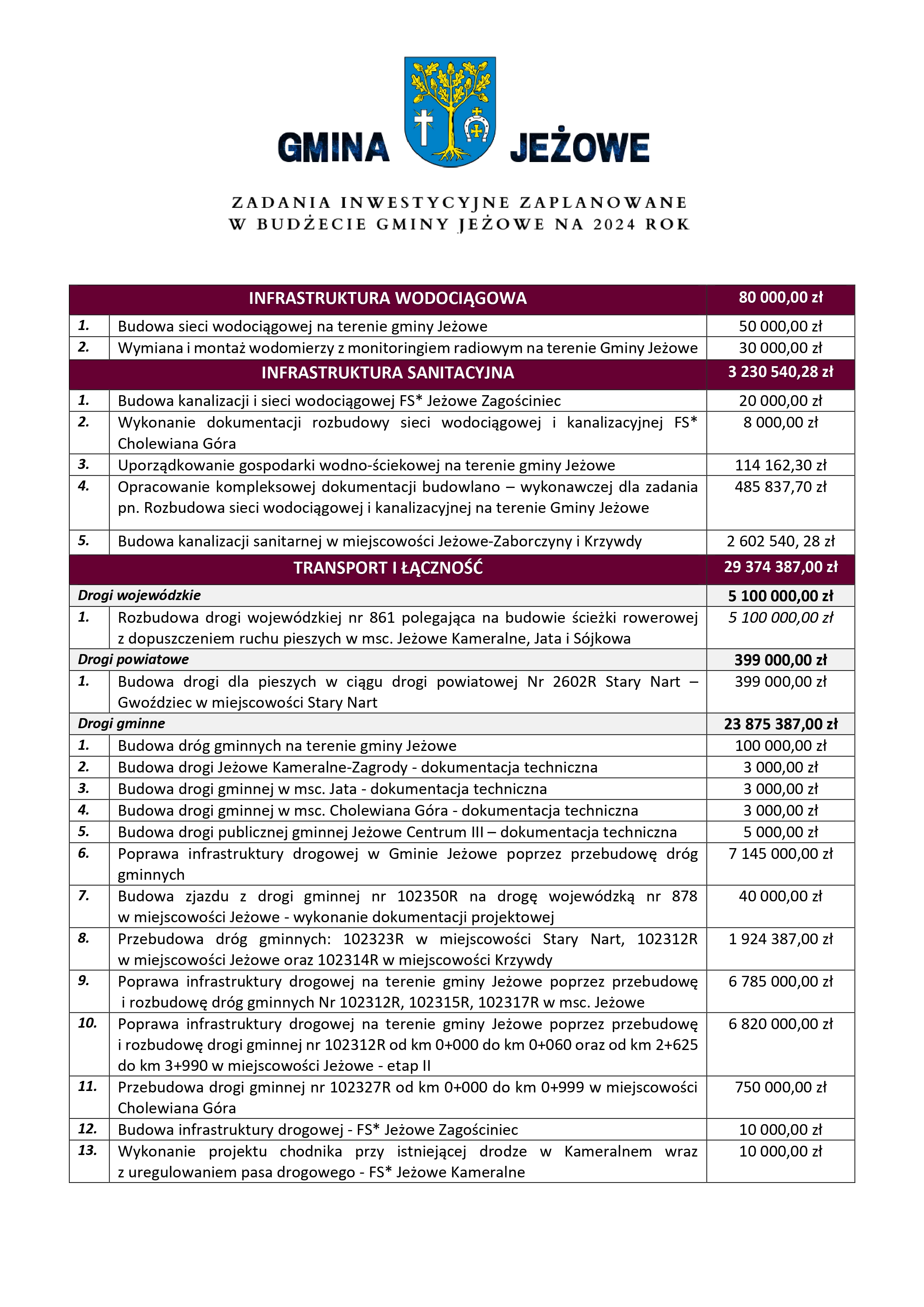 BUDŻET GMINY JEŻOWE NA 2024 ROK!
