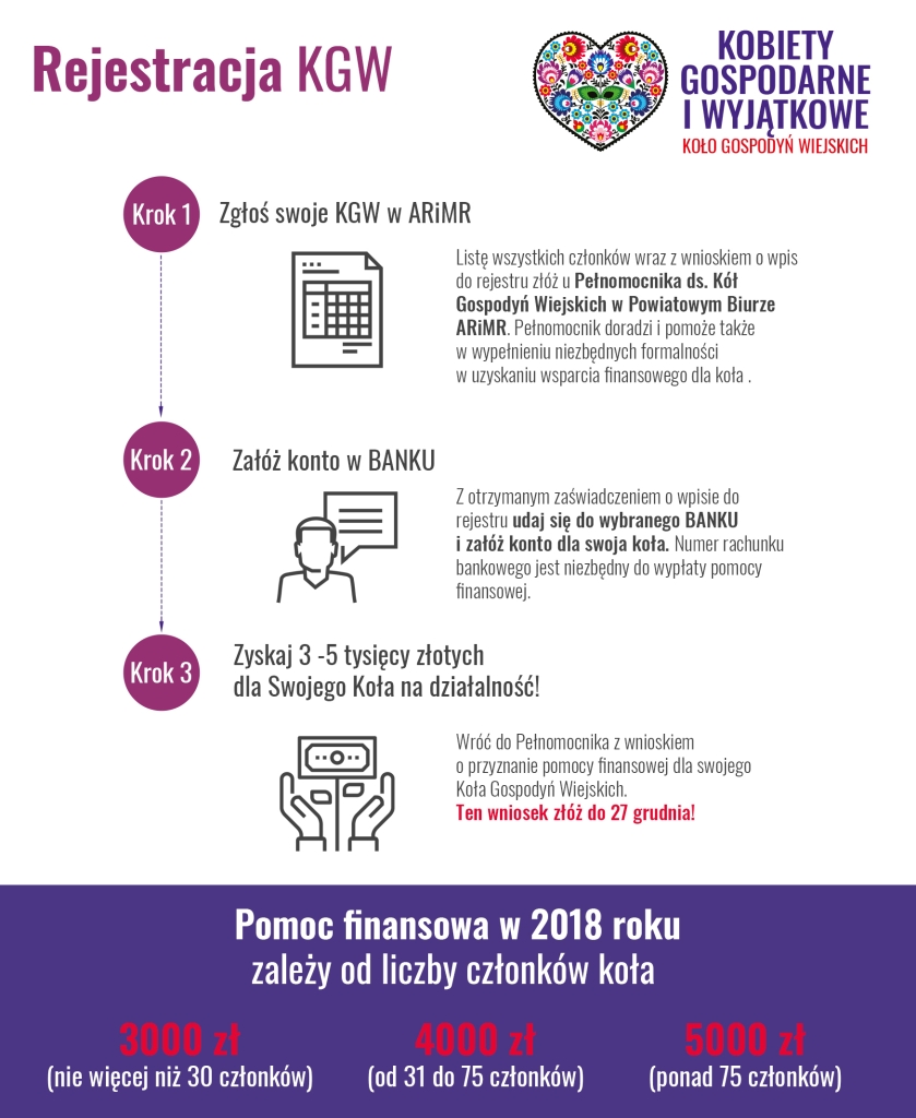 Zakładanie Kół Gospodyń Wiejskich