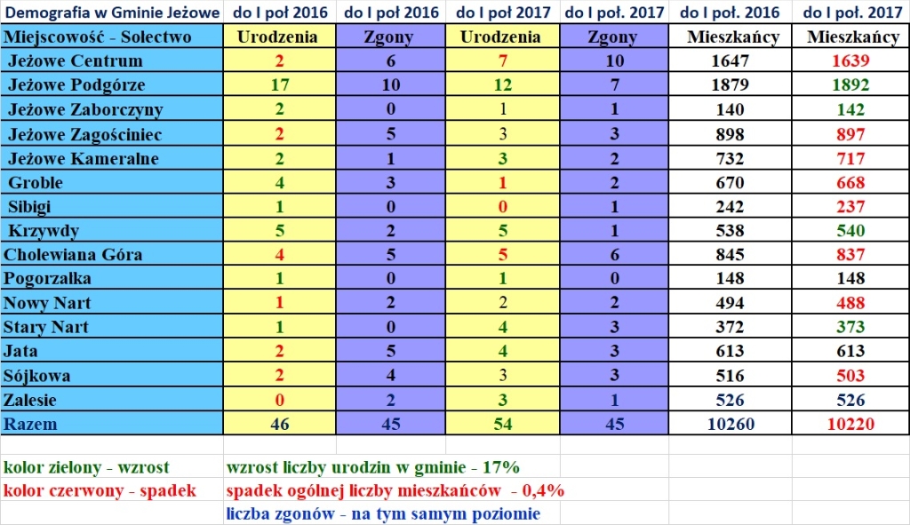 Więcej dzieci - mniej mieszkańców gminy.