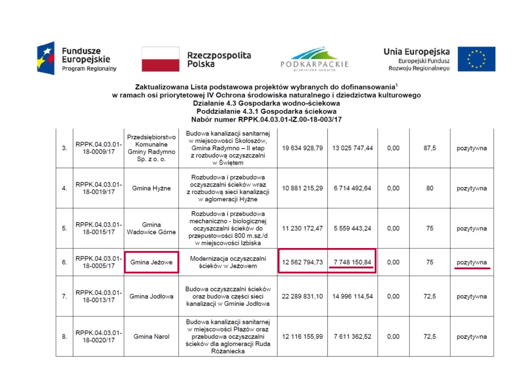 Miliony na oczyszczalnię ścieków w Jeżowem!!!